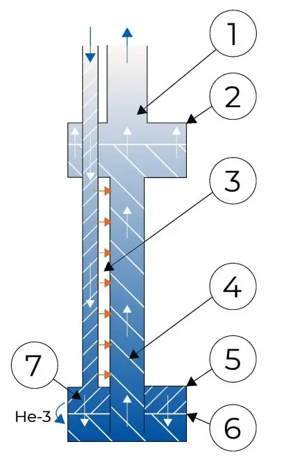 Diagram of the dilution refrigerator cooling cycle showing: 1) He-3 rich gas phase, 2) Still, 3) Heat exchangers, 4) He-3 poor phase, 5) Mixing Chamber, 6) Phase separation, and 7) He-3 rich phase.