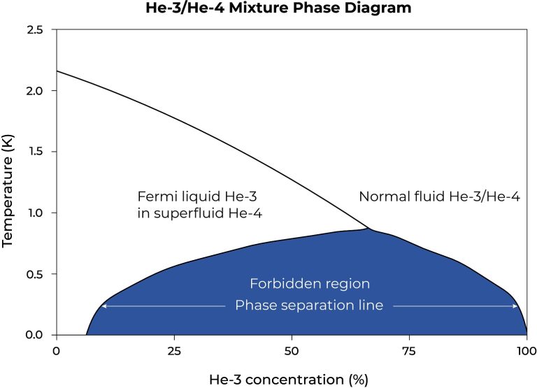 Phase diagram of helium-3 and helium-4 mixture showing temperature versus He-3 concentration. Below the phase separation line, the mixture separates into a concentrated He-3 phase and a dilute He-3-in-He-4 phase.