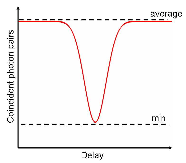 The Hong-Ou-Mandel dip: the coincident photon pair rate drops to a minimum at zero relative delay between the two photons.