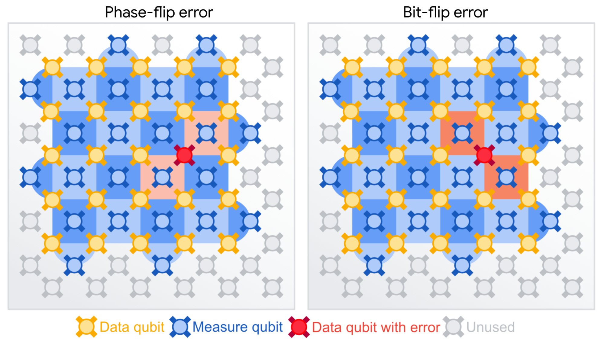 Surface code quantum error correction diagram. Left: a phase-flip error on a data qubit (red) is detected by the two nearest light-blue stabilizer measurements (light red). Right: a bit-flip error on a data qubit (red) is detected by the two nearest dark-blue stabilizer measurements (dark red). Yellow icons are data qubits, blue icons are measure qubits, and grey icons are unused boundary qubits.