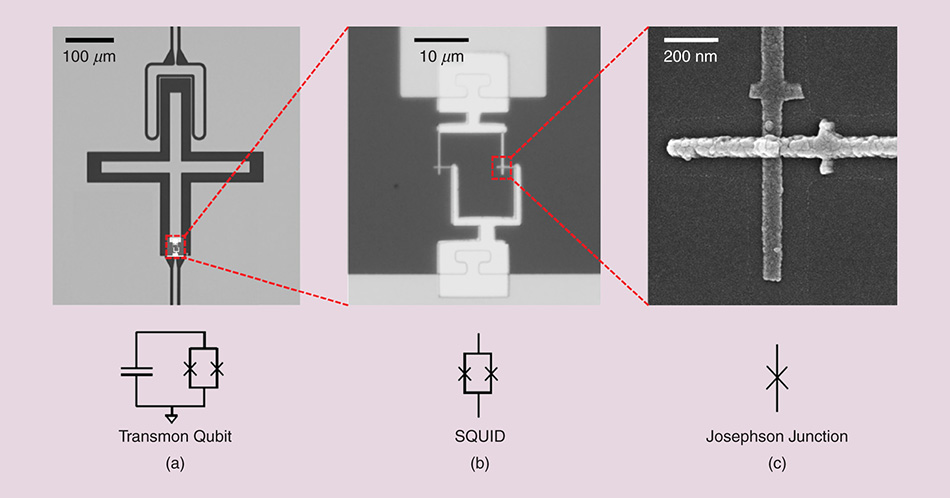 SEM micrograph of a transmon qubit showing three zoom levels: the full cross-shaped qubit at 100 μm scale, the SQUID region at 10 μm, and the Josephson junction itself at 200 nm. Circuit diagrams below show the transmon qubit (a), SQUID (b), and single Josephson junction (c).